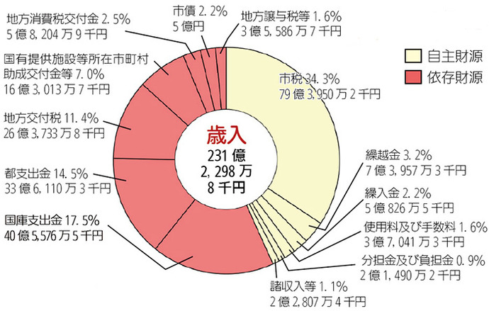 国有提供施設等所在市町村助成交付金