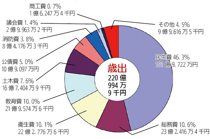 画像:平成25年度一般会計決算額及び構成比(歳出)円グラフ 民生費46.3%101億9,722万円総務費10.6%23億2,416万4千円衛生費10.1%22億2,776万6千円教育費10.0%21億9,574万6千円、土木費7.6%16億7,404万9千円公債費5.0%10億9,097万円消防費3.8%8億4,176万3千円議会費1.4%2億9,963万2千円商工費0.7%1億6,247万4千円その他4.5%9億9,616万5千円