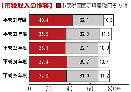 画像:市税収入の推移 棒グラフ 平成21年度市民税40億4千万円固定資産税32億1千万円その他10億3千万円平成22年度市民税36億9千万円固定資産税32億3千万円その他11億8千万円平成23年度市民税36億1千万円固定資産税32億1千万円その他10億9千万円平成24年度市民税37億4千万円固定資産税30億7千万円その他10億7千万円平成25年度市民税37億2千万円固定資産税31億円その他11億2千万円