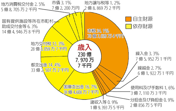 画像:平成24年度一般会計決算額及び構成比(歳入)円グラフ 自主財源(市税34.1%78億7,839万4千円繰入金3.3%7億5,952万1千円繰越金2.7%6億1,922万1千円使用料及び手数料1.6%3億7,110万3千円分担金及び負担金0.9%2億856万5千円諸収入等0.9%1億9,393万5千円)依存財源(国庫支出金16.7%38億4,608万7千円都支出金14.4%33億2,507万2千円地方交付税12.3%28億3,059万7千円国有提供施設等所在市町村助成交付金等6.3%14億4,946万8千円地方消費税交付金2.5%5億8,705万2千円市債3.1%7億2,200万円地方譲与税等1.2%2億8,869万2千円)