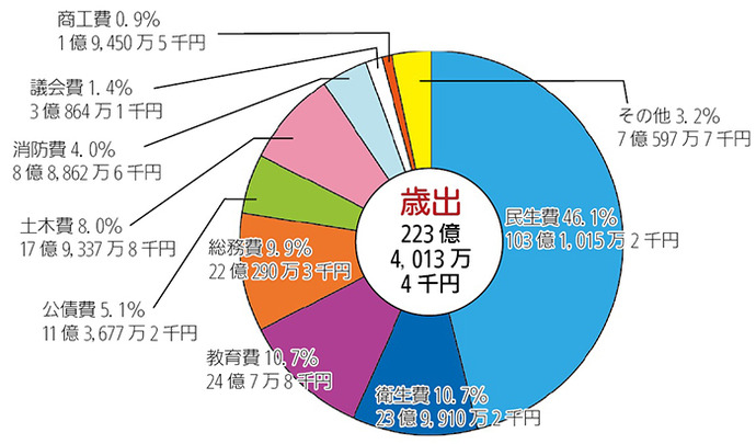 画像:平成24年度一般会計決算額及び構成比(歳出)円グラフ 内訳:民生費46.1%103億1,015万2千円衛生費10.7%23億9,910万2千円教育費10.7%24億7万8千円総務費9.9%22億290万3千円公債費5.1%11億3,677万2千円土木費8.0%17億9,337万8千円消防費4.0%8億8,862万6千円議会費1.4%3億864万1千円商工費0.9%1億9,450万5千円その他3.2%7億597万7千円