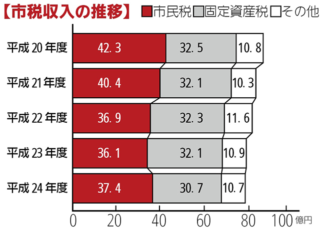 画像:市税収入の推移 棒グラフ 内訳:平成20年度市民税42億3千万円固定資産税32億5千万円その他10億8千万円平成21年度市民税40億4千万円固定資産税32億1千万円その他10億3千万円平成22年度市民税36億9千万円固定資産税32億3千万円その他11億6千万円平成23年度市民税36億1千万円固定資産税32億1千万円その他10億9千万円平成24年度市民税37億4千万円固定資産税30億7千万円その他10億7千万円