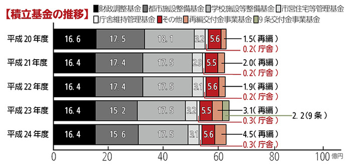 画像:積立基金の推移 棒グラフ 内訳:平成20年度:財政調整基金16億6千万円都市施設整備基金17億5千万円学校施設等整備基金18億1千万円市営住宅等管理基金3億2千万円庁舎維持管理基金2千万円その他5億6千万円再編交付金事業基金1億5千万円平成21年度:財政調整基金16億4千万円都市施設整備基金17億4千万円学校施設等整備基金17億5千万円市営住宅等管理基金2億9千万円庁舎維持管理基金2千万円その他5億5千万円再編交付金事業基金2億円平成22年度:財政調整基金16億4千万円都市施設整備基金17億4千万円学校施設等整備基金17億5千万円市営住宅等管理基金3億1千万円庁舎維持管理基金2千万円その他5億6千万円再編交付金事業基金1億9千万円平成23年度:財政調整基金16億4千万円都市施設整備基金15億2千万円学校施設等整備基金17億5千万円市営住宅等管理基金3億2千万円庁舎維持管理基金3千万円その他5億5千万円再編交付金事業基金3億1千万円9条交付金事業基金2億2千万円平成24年度:財政調整基金16億4千万円都市施設整備基金15億6千万円学校施設等整備基金17億5千万円市営住宅等管理基金3億1千万円庁舎維持管理基金3千万円その他5億6千万円再編交付金事業基金4億5千万円