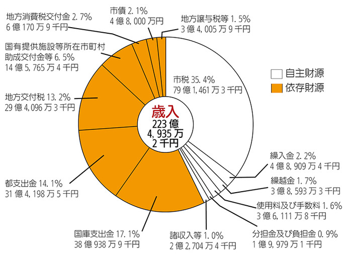 画像:平成23年度一般会計決算額及び構成比(歳入) 円グラフ 自主財源(市税35.4%79億1,461万3千円繰入金2.2%4億8,909万4千円繰越金1.7%3億8,593万3千円使用料及び手数料1.6%3億6,111万8千円分担金及び負担金0.9%1億9,979万1千円諸収入等1.0%2億2,704万4千円)依存財源(国庫支出金17.1%38億938万9千円都支出金14.1%31億4,198万5千円地方交付税13.2%29億4,096万3千円国有提供施設等所在市町村助成交付金等6.5%14億5,765万4千円地方消費税交付金2.7%6億170万9千円市債2.1%4億8,000万円地方譲与税等1.5%3億4,005万9千円)