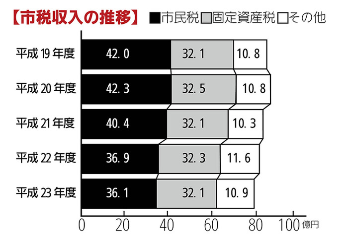 画像:市税収入の推移 棒グラフ 内訳:平成19年度:市民税42億円固定資産税32億1千万円その他10億8千万円平成20年度:市民税42億3千万円固定資産税32億5千万円その他10億8千万円平成21年度:市民税40億4千万円固定資産税32億1千万円その他10億3千万円平成22年度:市民税36億9千万円固定資産税32億3千万円その他11億6千万円平成23年度:市民税36億1千万円固定資産税32億1千万円その他10億9千万円