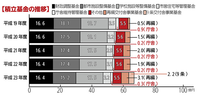 画像：積立基金　棒グラフ　内訳：平成19年度:財政調整基金16億6千万円都市施設整備基金18億1千万円学校施設等整備基金18億7千万円市営住宅等管理基金3億5千万円庁舎維持管理基金9千万円その他5億5千万円再編交付金事業基金5千万円平成20年度:財政調整基金16億6千万円都市施設整備基金17億5千万円学校施設等整備基金18億1千万円市営住宅等管理基金3億2千万円庁舎維持管理基金2千万円その他5億6千万円再編交付金事業基金1億5千万円平成21年度:財政調整基金16億4千万円都市施設整備基金17億4千万円学校施設等整備基金17億5千万円市営住宅等管理基金2億9千万円庁舎維持管理基金2千万円その他5億5千万円再編交付金事業基金2億円平成22年度:財政調整基金16億4千万円都市施設整備基金17億4千万円学校施設等整備基金17億5千万円市営住宅等管理基金3億1千万円庁舎維持管理基金2千万円その他5億6千万円再編交付金事業基金1億9千万円平成23年度:財政調整基金16億4千万円都市施設整備基金15億2千万円学校施設等整備基金17億5千万円市営住宅等管理基金3億2千万円庁舎維持管理基金3千万円その他5億5千万円再編交付金事業基金3億1千万円9条交付金事業基金2億2千万円