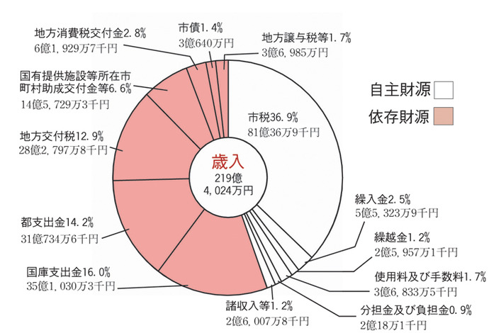 画像:平成22年度一般会計決算額及び構成比(歳入)円グラフ 自主財源(市税36.9%81億36万9千円繰入金2.5%5億5,323万9千円繰越金1.2%2億5,957万1千円使用料及び手数料1.7%3億6,833万5千円分担金及び負担金0.9%2億18万1千円諸収入等1.2%2億6,007万8千円)依存財源(国庫支出金16.0%35億1,030万3千円都支出金14.2%31億734万6千円地方交付税12.9%28億2,797万8千円国有提供施設等所在市町村助成交付金等6.6%14億5,729万3千円地方消費税交付金2.8%6億1,929万7千円市債1.4%3億640万円地方譲与税等1.7%3億6,985万円)
