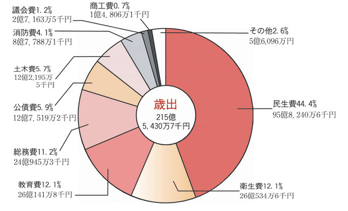 画像:平成22年度一般会計決算額及び構成比(歳出)円グラフ 内訳:民生費44.4%95億8,240万6千円衛生費12.1%26億534万6千円教育費12.1%26億141万8千円総務費11.2%24億945万3千円公債費5.9%12億7,519万2千円土木費5.7%12億2,195万5千円消防費4.1%8億7,788万1千円議会費1.2%2億7,163万5千円商工費0.7%1億4,806万1千円その他2.6%5億6,096万円