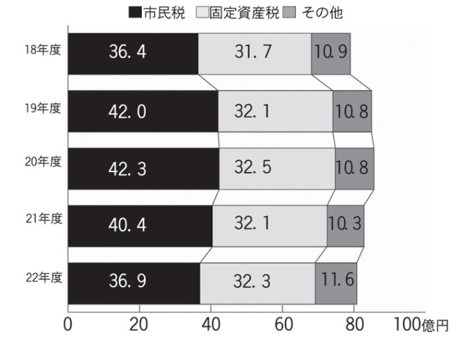 画像:市税収入の推移 棒グラフ 平成18年度:市民税36億4千万円固定資産税31億7千万円その他10億9千万円平成19年度:市民税42億円固定資産税32億1千万円その他10億8千万円平成20年度:市民税42億3千万円固定資産税32億5千万円その他10億8千万円平成21年度:市民税40億4千万円固定資産税32億1千万円その他10億3千万円平成22年度:市民税36億9千万円固定資産税32億3千万円その他11億6千万円
