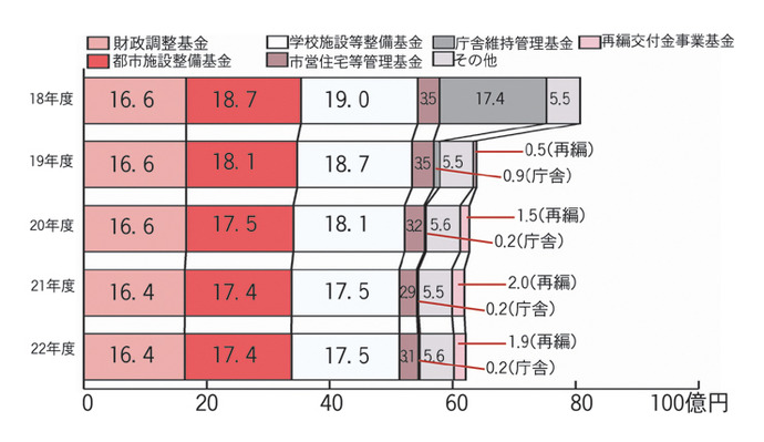 画像:減少する積立基金 棒グラフ 平成18年度:財政調整基金16億6千万円都市施設整備基金18億7千万円学校施設等整備基金19億円市営住宅等管理基金3億5千万円庁舎維持管理基金17億4千万円その他5億5千万円平成19年度:財政調整基金16億6千万円都市施設整備基金18億1千万円学校施設等整備基金18億7千万円市営住宅等管理基金3億5千万円庁舎維持管理基金9千万円その他5億5千万円再編交付金事業基金5千万円平成20年度:財政調整基金16億6千万円都市施設整備基金17億5千万円学校施設等整備基金18億1千万円市営住宅等管理基金3億2千万円庁舎維持管理基金2千万円その他5億6千万円再編交付金事業基金1億5千万円平成21年度:財政調整基金16億4千万円都市施設整備基金17億4千万円学校施設等整備基金17億5千万円市営住宅等管理基金2億9千万円庁舎維持管理基金2千万円その他5億5千万円再編交付金事業基金2億円平成22年度:財政調整基金16億4千万円都市施設整備基金17億4千万円学校施設等整備基金17億5千万円市営住宅等管理基金3億1千万円庁舎維持管理基金2千万円その他5億6千万円再編交付金事業基金1億9千万円