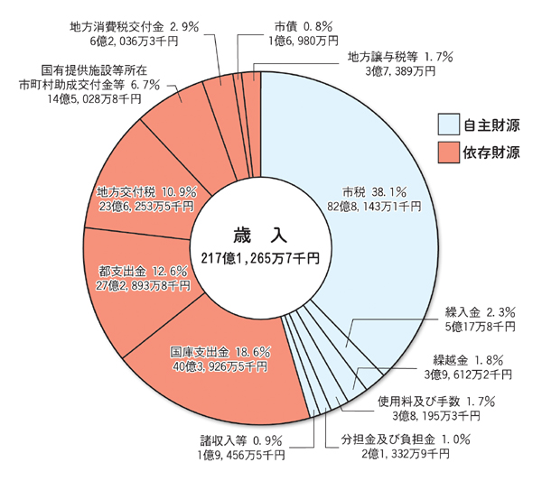 画像：平成21年度一般会計決算額及び構成比（歳入）　円グラフ　自主財源（市税38.1%82億8,143万1千円繰入金2.3%5億17万8千円繰越金1.8%3億9,612万2千円使用料及び手数料1.7%3億8,195万3千円分担金及び負担金1.0%2億1,332万9千円諸収入等0.9%1億9,456万5千円）依存財源（国庫支出金18.6%40億3,926万5千円都支出金12.6%27億2,893万8千円地方交付税10.9%23億6,253万5千円国有提供施設等所在市町村助成交付金等6.7%14億5,028万8千円地方消費税交付金2.9%6億2,036万3千円市債0.8%1億6,980万円地方譲与税等1.7%3億7,389万円）