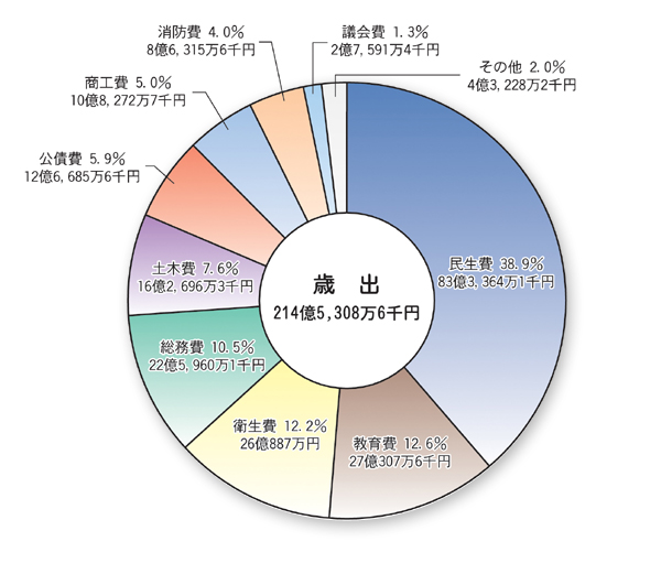 画像：平成21年度一般会計決算額及び構成比（歳出）　円グラフ　内訳：民生費38.9%83億3,364万1千円教育費12.6%28億307万6千円衛生費12.2%26億887万千円総務費10.5%22億5,960万1千円土木費7.6%16億2,696万3千円公債費5.9%12億6,685万6千円商工費5.0%10億8,272万7千円消防費4.0%8億6,315万6千円議会費1.3%2億7,591万4千円その他2.0%4億3,228万2千円