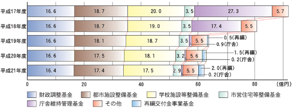 画像：減少する積立基金　棒グラフ　平成17年度:財政調整基金16億6千万円都市施設整備基金18億7千万円学校施設等整備基金20億円市営住宅等管理基金3億5千万円庁舎維持管理基金27億3千万円その他5億7千万円平成18年度:財政調整基金16億6千万円都市施設整備基金18億7千万円学校施設等整備基金19億円市営住宅等管理基金3億5千万円庁舎維持管理基金17億4千万円その他5億5千万円平成19年度:財政調整基金16億6千万円都市施設整備基金18億1千万円学校施設等整備基金18億7千万円市営住宅等管理基金3億5千万円庁舎維持管理基金9千万円その他5億5千万円再編交付金事業基金5千万円平成20年度:財政調整基金16億6千万円都市施設整備基金17億5千万円学校施設等整備基金18億1千万円市営住宅等管理基金3億2千万円庁舎維持管理基金2千万円その他5億6千万円再編交付金事業基金1億5千万円平成21年度:財政調整基金16億4千万円都市施設整備基金17億4千万円学校施設等整備基金17億5千万円市営住宅等管理基金2億9千万円庁舎維持管理基金2千万円その他5億5千万円再編交付金事業基金2億円