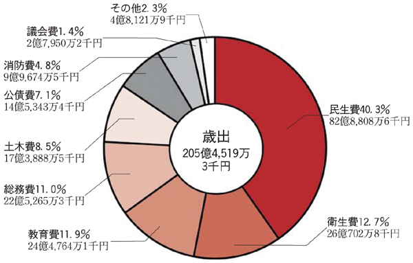 画像：平成20年度一般会計決算額及び構成比（歳出）　円グラフ　内訳：民生費40.3%82億8,808万6千円衛生費12.7%26億702万8千円教育費11.9%24億4,764万1千円総務費11.0%22億5,265万3千円土木費8.5%17億3,888万5千円公債費7.1%14億5,343万4千円公債費7.1%14億5,343万4千円消防費4.8%9億9,674万5千円議会費1.4%2億7,950万2千円その他2.3%4億8,121万9千円