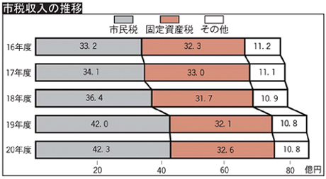 画像:市税収入の推移 棒グラフ 平成16年度:市民税33億2千万円固定資産税32億3千万円その他11億2千万円平成17年度:市民税34億1千万円固定資産税33億円その他11億1千万円平成18年度:市民税36億4千万円固定資産税31億7千万円その他10億9千万円平成19年度:市民税42億円固定資産税32億1千万円その他10億8千万円平成20年度:市民税42億3千万円固定資産税32億6千万円その他10億8千万円