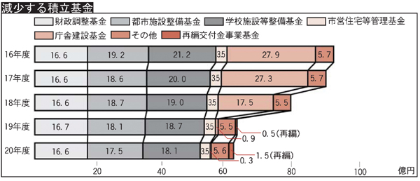 画像:減少する積立基金 棒グラフ 平成16年度:財政調整基金16億6千万円都市施設整備基金19億2千万円学校施設等整備基金21億2千万円市営住宅等管理基金3億5千万円庁舎維持管理基金27億9千万円その他5億7千万円平成17年度:財政調整基金16億6千万円都市施設整備基金18億7千万円学校施設等整備基金20億円市営住宅等管理基金3億5千万円庁舎維持管理基金27億3千万円その他5億7千万円平成18年度:財政調整基金16億6千万円都市施設整備基金18億7千万円学校施設等整備基金19億円市営住宅等管理基金3億5千万円庁舎維持管理基金17億4千万円その他5億5千万円平成19年度:財政調整基金16億6千万円都市施設整備基金18億1千万円学校施設等整備基金18億7千万円市営住宅等管理基金3億5千万円庁舎維持管理基金9千万円その他5億5千万円再編交付金事業基金5千万円平成20年度:財政調整基金16億6千万円都市施設整備基金17億5千万円学校施設等整備基金18億1千万円市営住宅等管理基金3億2千万円庁舎維持管理基金2千万円その他5億6千万円再編交付金事業基金1億5千万円