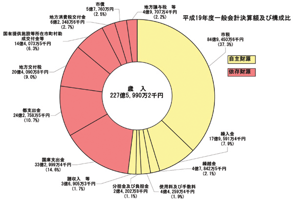 画像:平成19年度一般会計決算額及び構成比(歳入) 円グラフ 自主財源(市税84億9,450万6千円(37.3%)繰入金17億9,591万4千円(7.9%)繰越金4億7,842万5千円(2.1%)使用料及び手数料4億4,259万4千円(1.9%)分担金及び負担金2億4,202万8千円(1.1%)諸収入等3億6,905万3千円(1.7%))依存財源(国庫支出金33億2,999万4千円(14.6%)都支出金24億2,758万5千円(10.7%)地方交付税20億4,090万8千円(9.0%)国有提供施設等所在市町村助成交付金等14億4,073万5千円(6.3%)地方消費税交付金6億2,348万6千円(2.7%)市債5億7,760万円(2.5%)地方譲与税等4億9,707万4千円(2.2%))