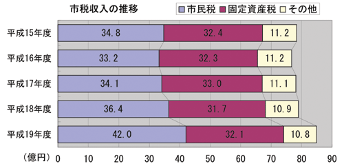 画像:市税収入の推移 棒グラフ 平成15年度:市民税34億8千万円固定資産税32億4千万円その他11億2千万円平成16年度:市民税33億2千万円固定資産税32億3千万円その他11億2千万円平成17年度:市民税34億1千万円固定資産税33億円その他11億1千万円平成18年度:市民税36億4千万円固定資産税31億7千万円その他10億9千万円平成19年度:市民税42億円固定資産税32億1千万円その他10億8千万円