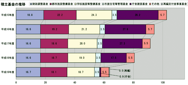 画像:減少する積立基金 棒グラフ 平成15年度:財政調整基金18億8千万円都市施設整備基金22億2千万円学校施設等整備基金24億3千万円市営住宅等管理基金3億5千万円庁舎維持管理基金28億2千万円その他5億7千万円平成16年度:財政調整基金16億6千万円都市施設整備基金19億2千万円学校施設等整備基金21億2千万円市営住宅等管理基金3億5千万円庁舎維持管理基金27億9千万円その他5億7千万円平成17年度:財政調整基金16億6千万円都市施設整備基金18億7千万円学校施設等整備基金20億円市営住宅等管理基金3億5千万円庁舎維持管理基金27億3千万円その他5億7千万円平成18年度:財政調整基金16億6千万円都市施設整備基金18億7千万円学校施設等整備基金19億円市営住宅等管理基金3億5千万円庁舎維持管理基金17億4千万円その他5億5千万円平成19年度:財政調整基金16億6千万円都市施設整備基金18億1千万円学校施設等整備基金18億7千万円市営住宅等管理基金3億5千万円庁舎維持管理基金9千万円その他5億5千万円再編交付金事業基金5千万円