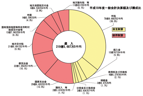画像:平成18年度一般会計決算額及び構成比(歳入)円グラフ 自主財源(市税78億9,668万2千円(36.0%)繰入金13億767万4千円(5.9%)使用料及び手数料4億6,279万5千円(2.1%)繰越金3億8,415万円(1.7%)分担金及び負担金2億3,636万7千円(1.1%)諸収入等2億3,819万2千円(1.1%))依存財源(国庫支出金29億6,620万3千円(13.5%)都支出金22億1,054万1千円(10.1%)地方交付税21億6,691万2千円(9.9%)国有提供施設等所在市町村助成交付金等13億7,963万6千円(6.3%)市債9億5,590万円(4.3%)地方消費税交付金6億4,530万4千円(2.9%)地方譲与税等11億651万9千円(5.1%))