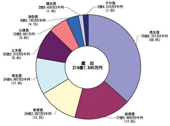 画像:平成18年度一般会計決算額及び構成比(歳出) 円グラフ 民生費78億6,721万3千円(36.6%)総務費37億5,909万9千円(17.5%)教育費26億2,097万3千円(12.2%)衛生費24億4,987万3千円(11.4%)土木費20億2,373万5千円(9.4%)公債費12億5,061万円(5.8%)消防費8億6,745万5千円(4.1%)議会費2億9,430万3千円(1.4%)その他3億4,518万9千円(1.6%)