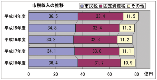 画像:市税収入の推移 棒グラフ 平成14年度:市民税36億5千万円固定資産税33億4千万円その他11億5千万円平成15年度:市民税34億8千万円固定資産税32億4千万円その他11億2千万円平成16年度:市民税33億2千万円固定資産税32億3千万円その他11億2千万円平成17年度:市民税34億1千万円固定資産税33億円その他11億1千万円平成18年度:市民税36億4千万円固定資産税31億7千万円その他10億9千万円