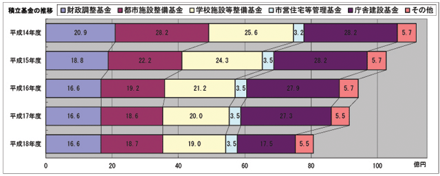 画像:減少する積立基金 棒グラフ 平成14年度:財政調整基金20億9千万円都市施設整備基金28億2千万円学校施設等整備基金25億6千万円市営住宅等管理基金3億2千万円庁舎維持管理基金28億2千万円その他5億7千万円平成15年度:財政調整基金18億8千万円都市施設整備基金22億2千万円学校施設等整備基金24億3千万円市営住宅等管理基金3億5千万円庁舎維持管理基金28億2千万円その他5億7千万円平成16年度:財政調整基金16億6千万円都市施設整備基金19億2千万円学校施設等整備基金21億2千万円市営住宅等管理基金3億5千万円庁舎維持管理基金27億9千万円その他5億7千万円平成17年度:財政調整基金16億6千万円都市施設整備基金18億7千万円学校施設等整備基金20億円市営住宅等管理基金3億5千万円庁舎維持管理基金27億3千万円その他5億7千万円平成18年度:財政調整基金16億6千万円都市施設整備基金18億7千万円学校施設等整備基金19億円市営住宅等管理基金3億5千万円庁舎維持管理基金17億4千万円その他5億5千万円