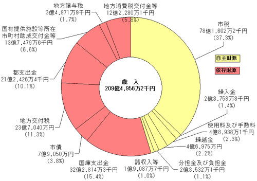 画像：平成17年度一般会計決算額及び構成比（歳入）円グラフ　自主財源（市税78億1,602万2千円（37.3%）繰入金2億8,758万8千円（1.4%）使用料及び手数料4億8,938万1千円（2.3%）繰越金4億6,975万円（2.2%）分担金及び負担金2億3,532万1千円（1.1%）諸収入等1億9,087万7千円（1.0%））依存財源（国庫支出金32億2,814万3千円（15.4%）市債7億9,050万円（3.8%）地方交付税23億7,040万円（11.3%）都支出金21億2,426万4千円（10.1%）国有提供施設等所在市町村助成交付金等13億7,479万6千円（6.6%）地方譲与税3億4,971万9千円（1.7%）地方消費税交付金等12億2,280万1千円（5.8%））