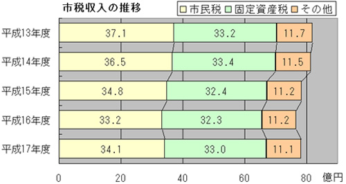 画像:市税収入の推移 棒グラフ 平成13年度:市民税37億1千万円固定資産税33億2千万円その他11億7千万円平成14年度:市民税36億5千万円固定資産税33億4千万円その他11億5千万円平成15年度:市民税34億8千万円固定資産税32億4千万円その他11億2千万円平成16年度:市民税33億2千万円固定資産税32億3千万円その他11億2千万円平成17年度:市民税34億1千万円固定資産税33億円その他11億1千万円