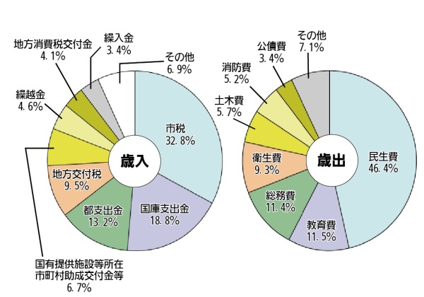 画像:平成27年度一般会計予算の構成比 円グラフ
