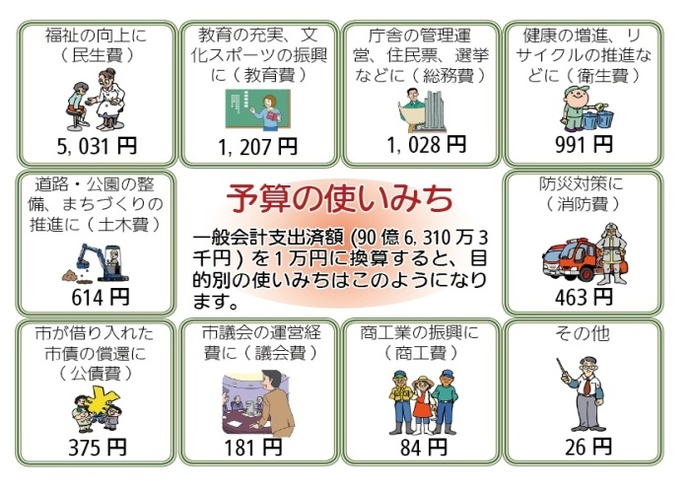 画像:予算の使いみち