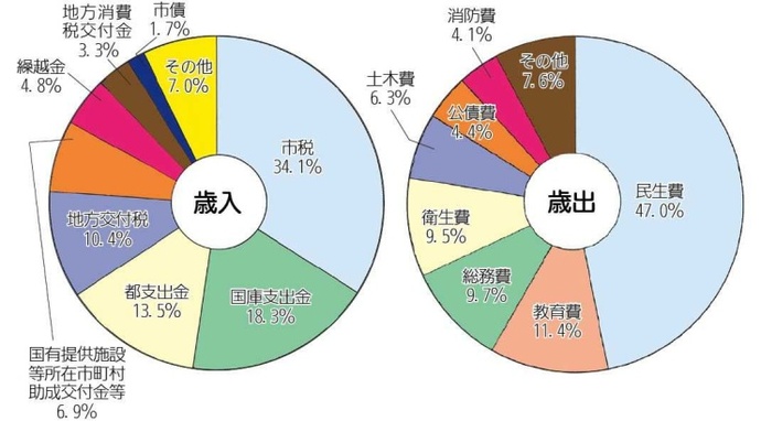 画像:平成26年度一般会計予算の構成比