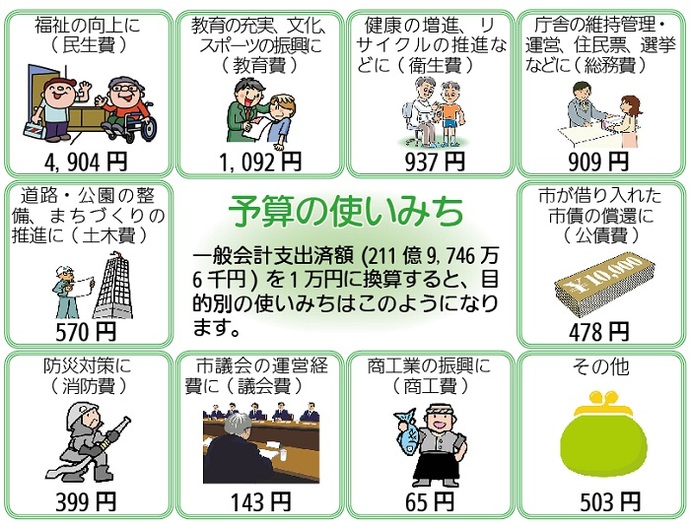 画像:予算の使いみち