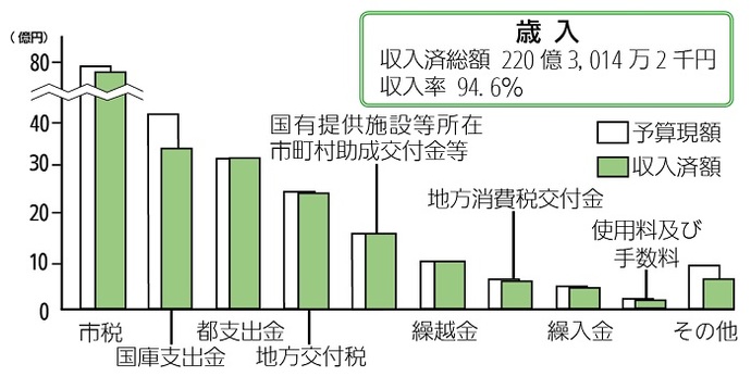 画像：一般会計予算の執行状況（歳入）