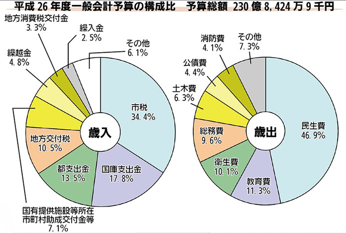 画像:平成26年度一般会計予算の構成比