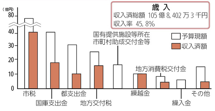 画像:一般会計予算の執行状況(歳入)