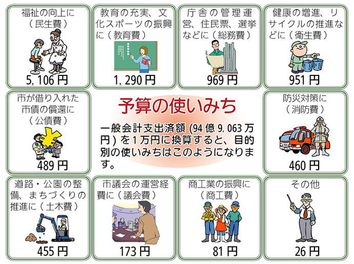 画像:予算の使いみち