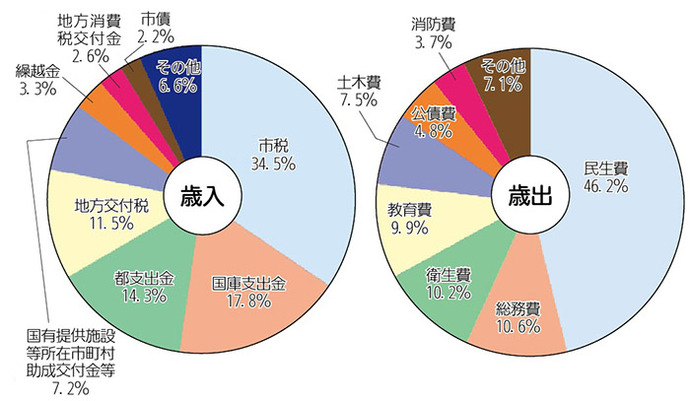 画像:平成25年度一般会計予算の構成比