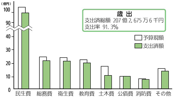画像:歳出
