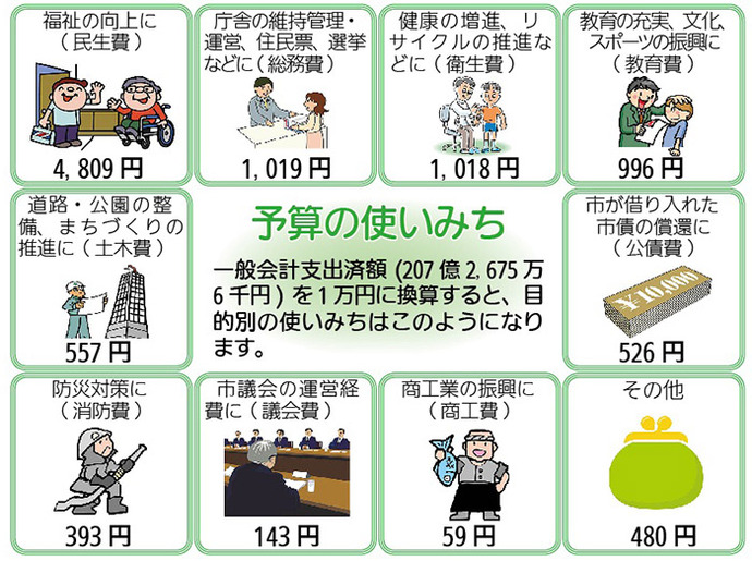 画像:予算の使いみち