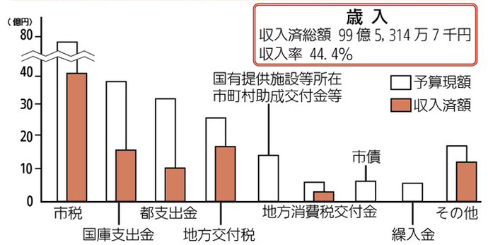 画像：一般会計予算の執行状況（歳入）