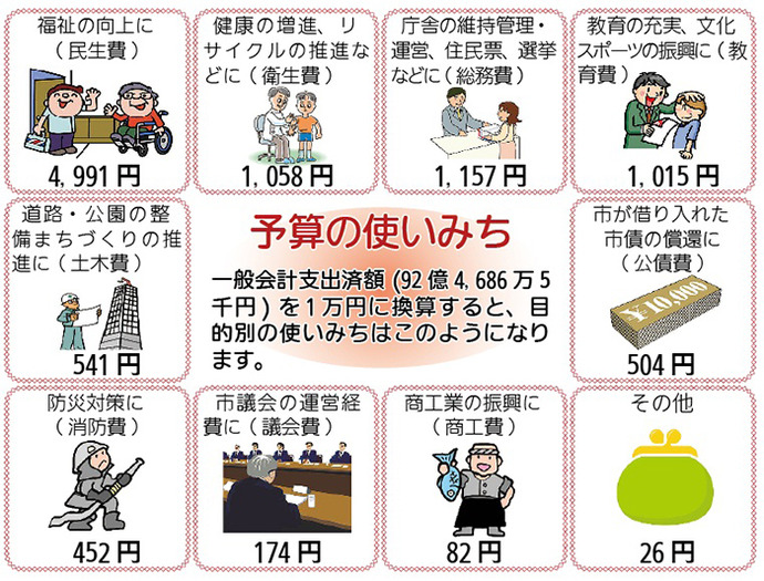 画像:予算の使いみち
