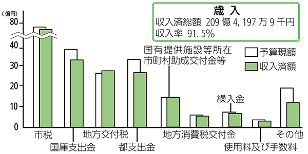 画像：歳入