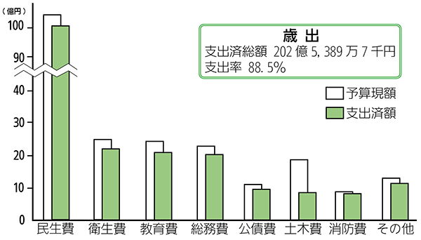 画像:歳出
