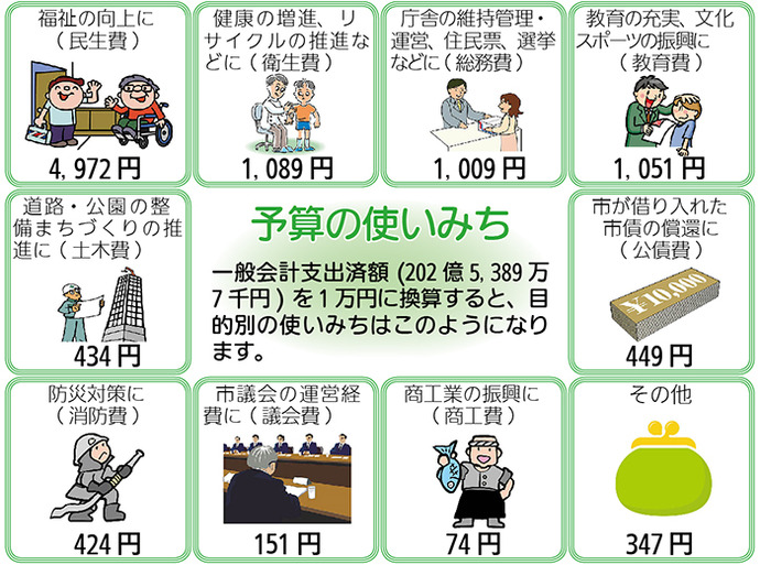 画像:予算の使いみち