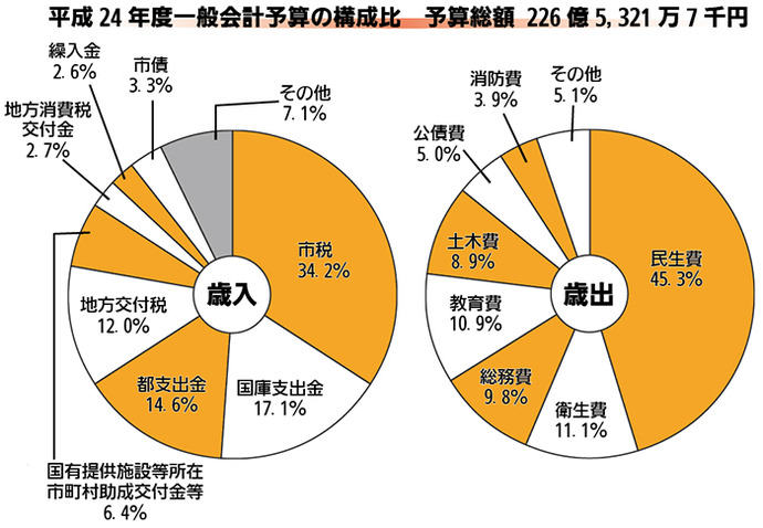 画像:平成24年度一般会計予算の構成比