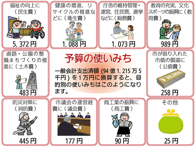 画像:予算の使いみち