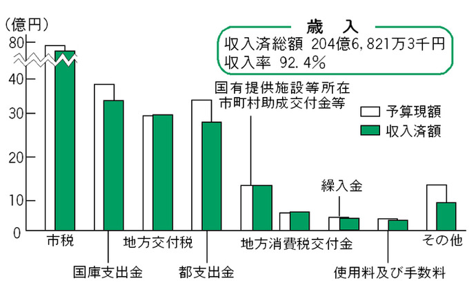 画像：歳入