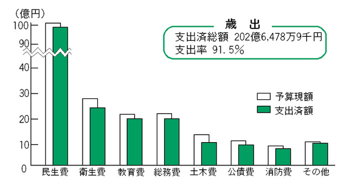 画像：歳出