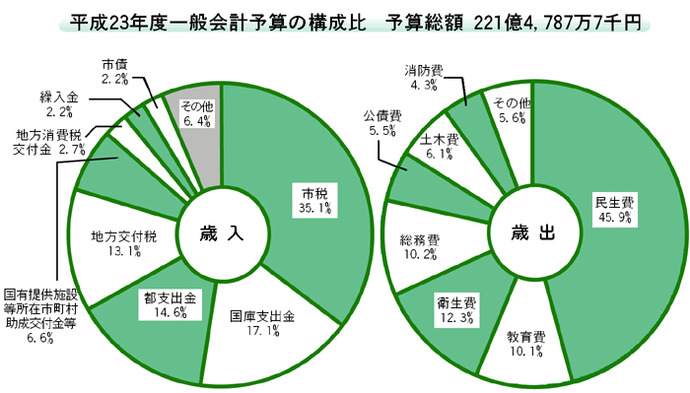 画像:平成23年度一般会計予算の構成比